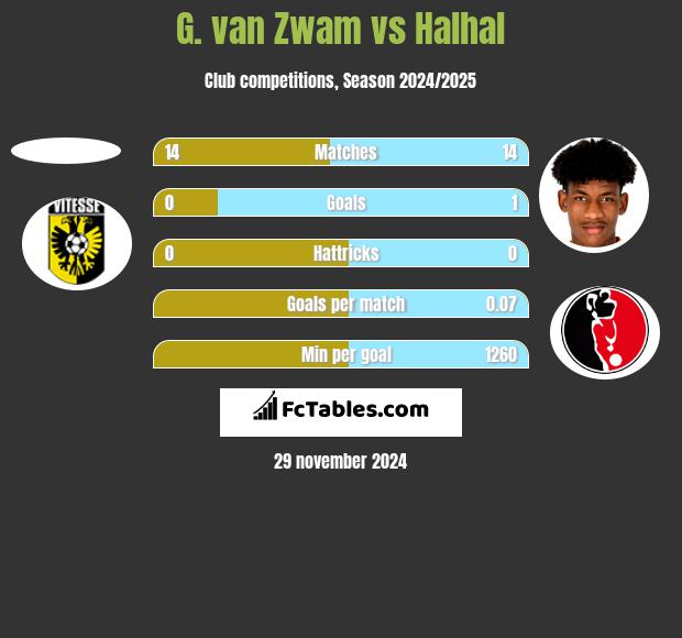 G. van Zwam vs Halhal h2h player stats