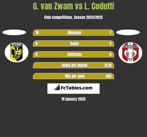 G. van Zwam vs L. Codutti h2h player stats