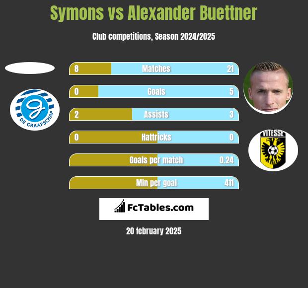 Symons vs Alexander Buettner h2h player stats