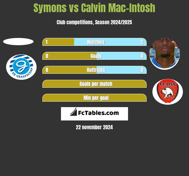 Symons vs Calvin Mac-Intosh h2h player stats