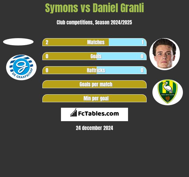 Symons vs Daniel Granli h2h player stats