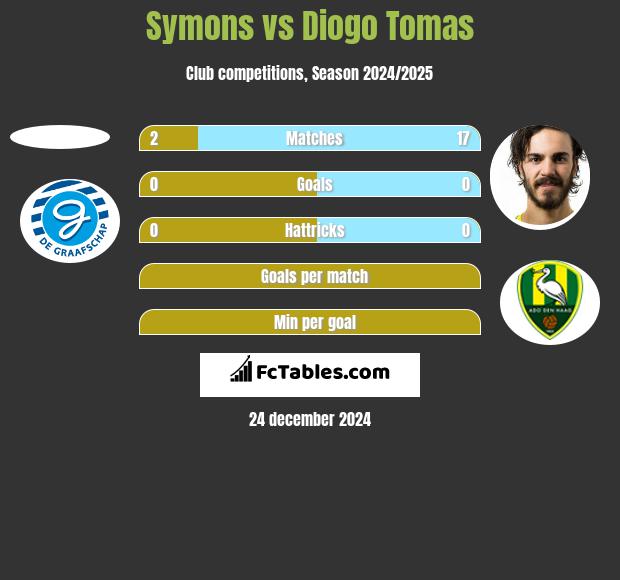 Symons vs Diogo Tomas h2h player stats