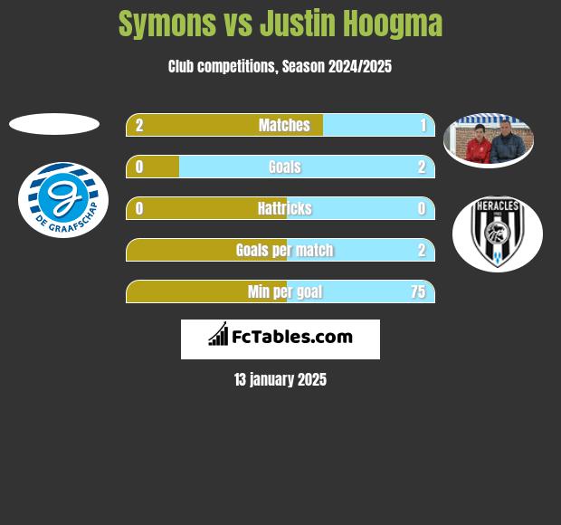 Symons vs Justin Hoogma h2h player stats