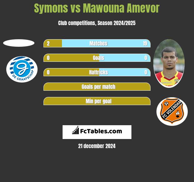 Symons vs Mawouna Amevor h2h player stats