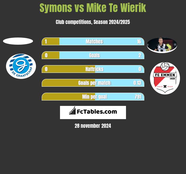 Symons vs Mike Te Wierik h2h player stats