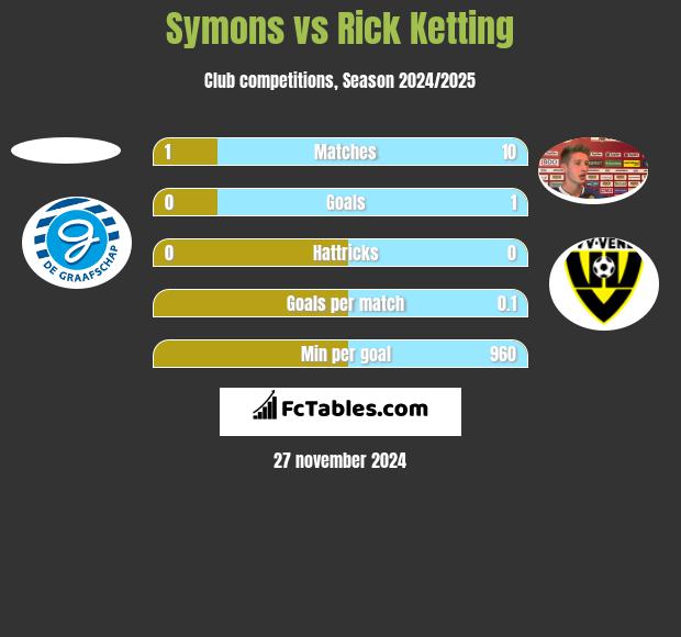 Symons vs Rick Ketting h2h player stats