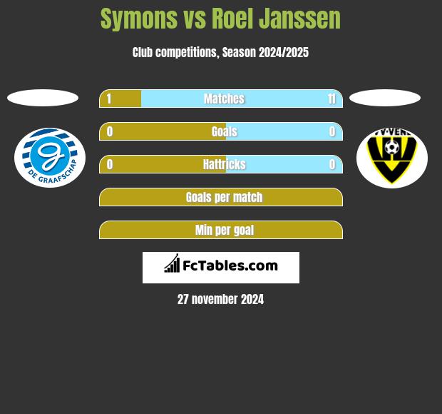 Symons vs Roel Janssen h2h player stats