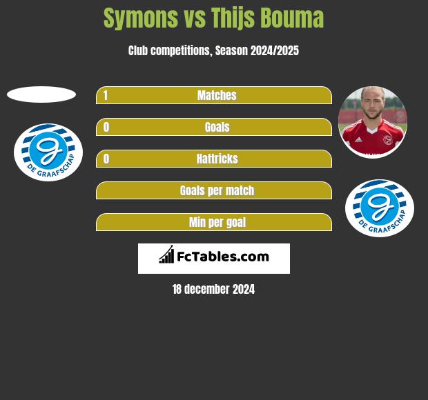 Symons vs Thijs Bouma h2h player stats