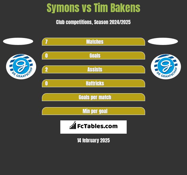 Symons vs Tim Bakens h2h player stats