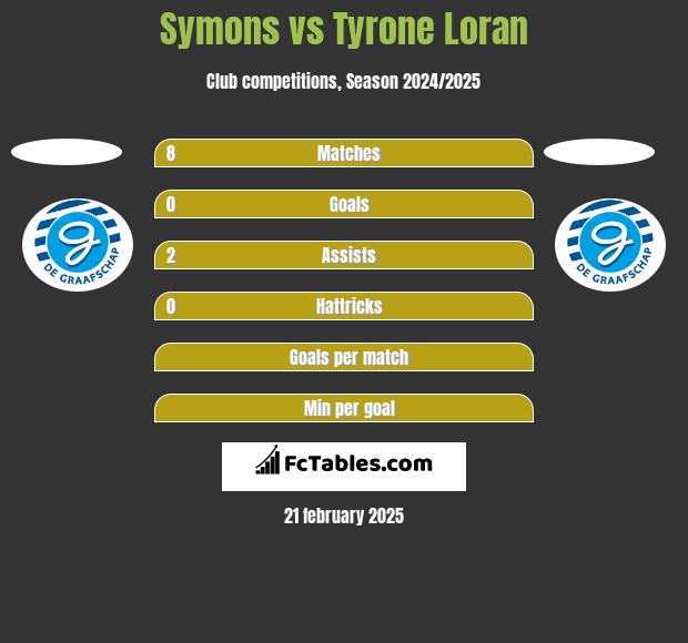 Symons vs Tyrone Loran h2h player stats