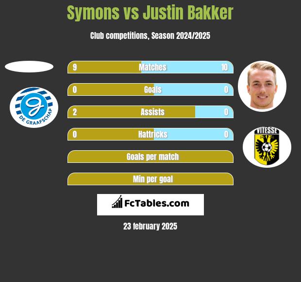 Symons vs Justin Bakker h2h player stats