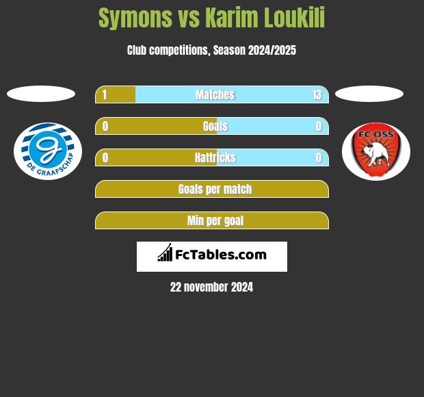 Symons vs Karim Loukili h2h player stats