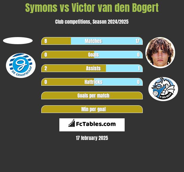 Symons vs Victor van den Bogert h2h player stats