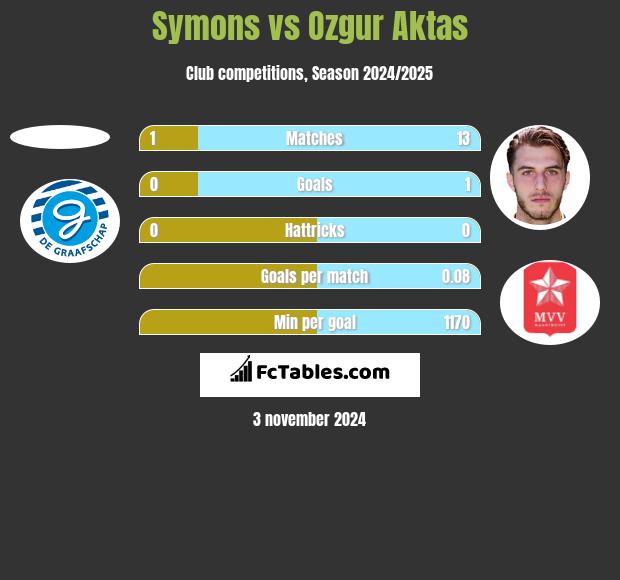 Symons vs Ozgur Aktas h2h player stats