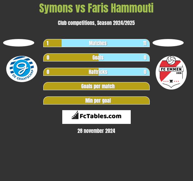 Symons vs Faris Hammouti h2h player stats