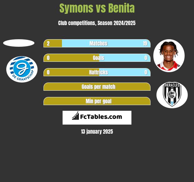 Symons vs Benita h2h player stats