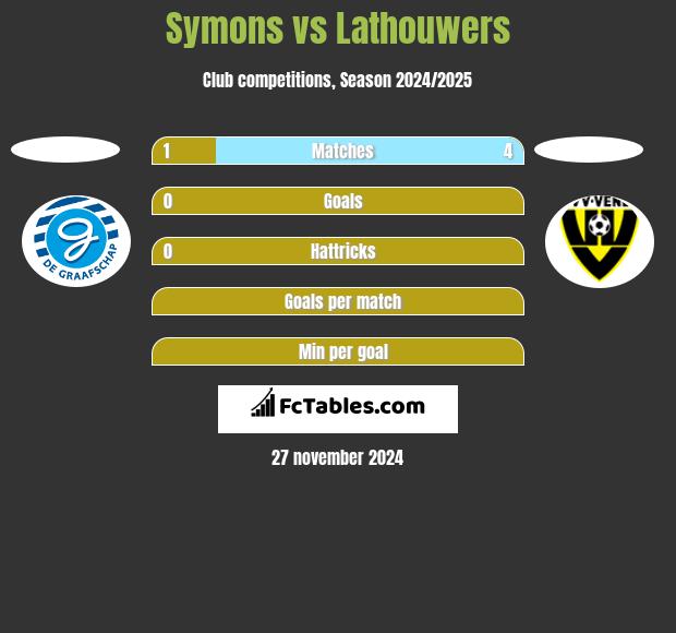 Symons vs Lathouwers h2h player stats