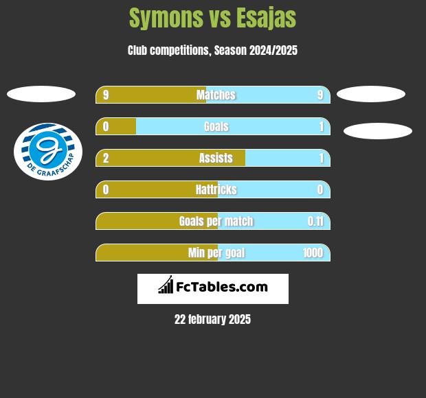 Symons vs Esajas h2h player stats