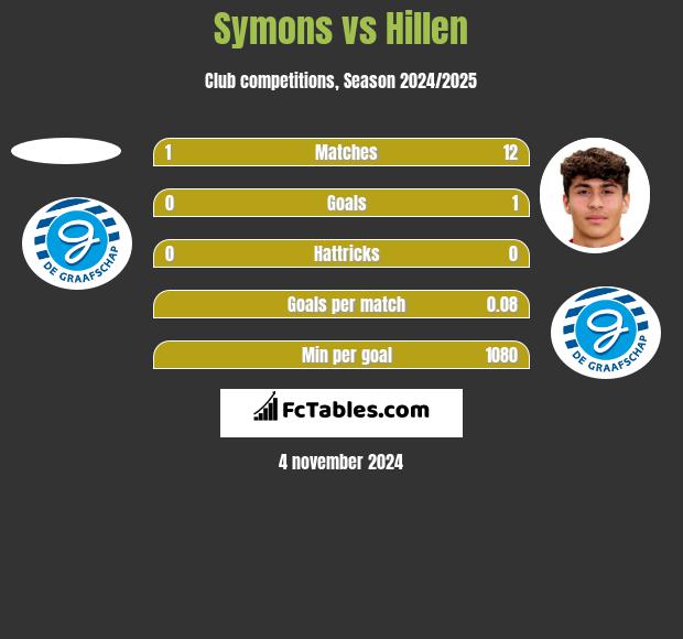 Symons vs Hillen h2h player stats