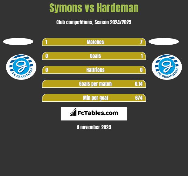 Symons vs Hardeman h2h player stats