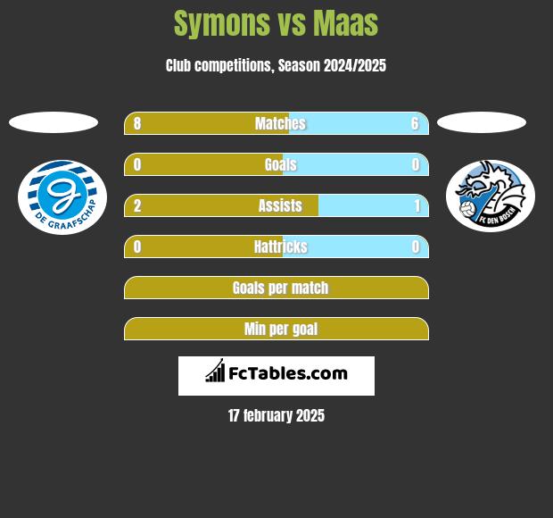 Symons vs Maas h2h player stats