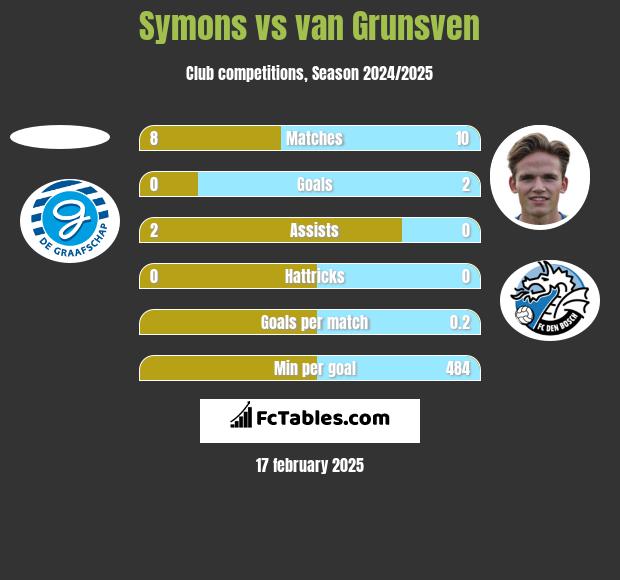 Symons vs van Grunsven h2h player stats