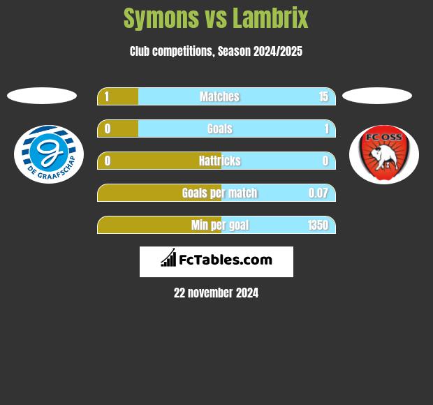 Symons vs Lambrix h2h player stats