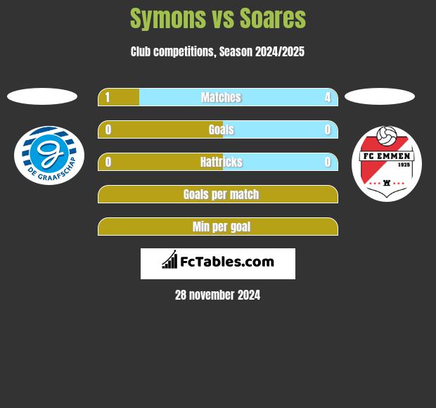 Symons vs Soares h2h player stats