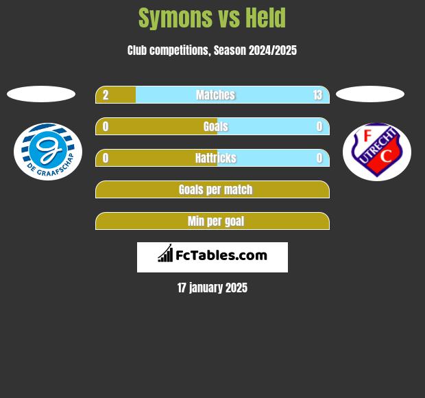 Symons vs Held h2h player stats