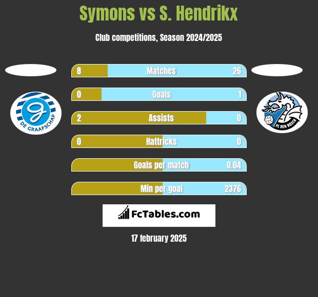 Symons vs S. Hendrikx h2h player stats