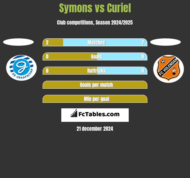 Symons vs Curiel h2h player stats