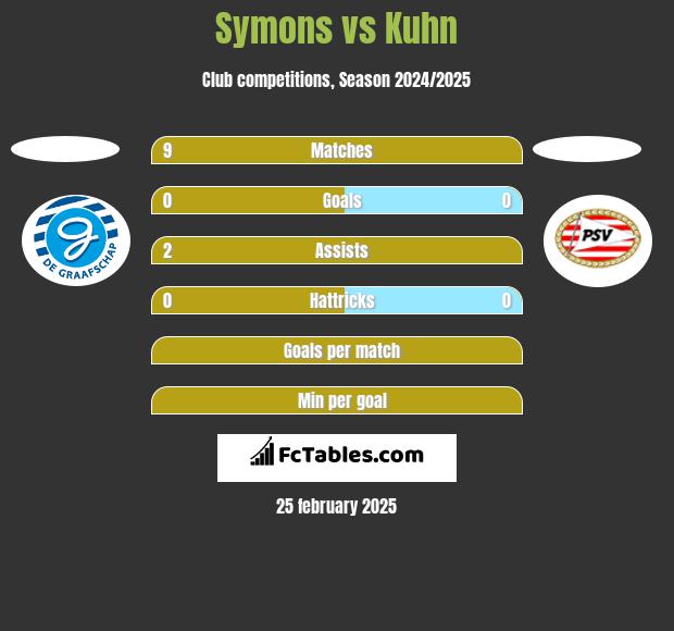 Symons vs Kuhn h2h player stats