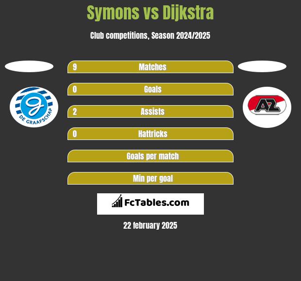 Symons vs Dijkstra h2h player stats