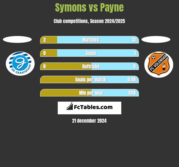 Symons vs Payne h2h player stats