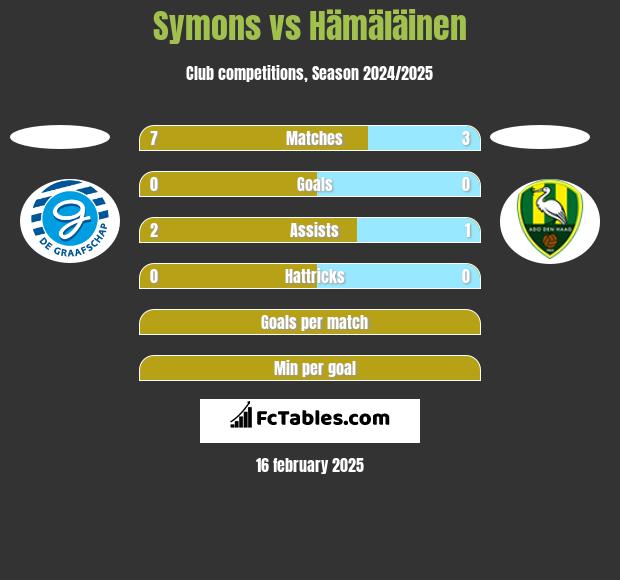 Symons vs Hämäläinen h2h player stats