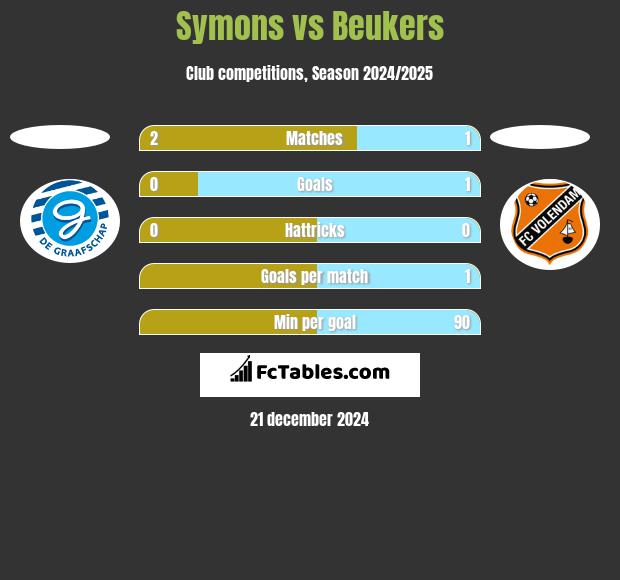 Symons vs Beukers h2h player stats