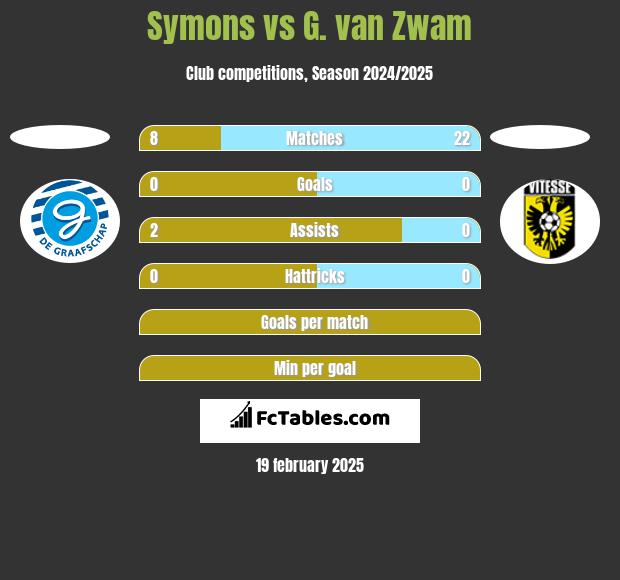 Symons vs G. van Zwam h2h player stats