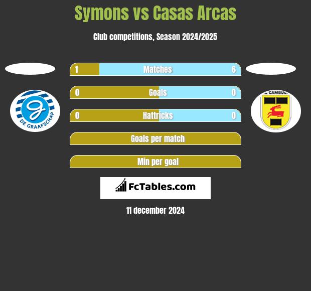 Symons vs Casas Arcas h2h player stats