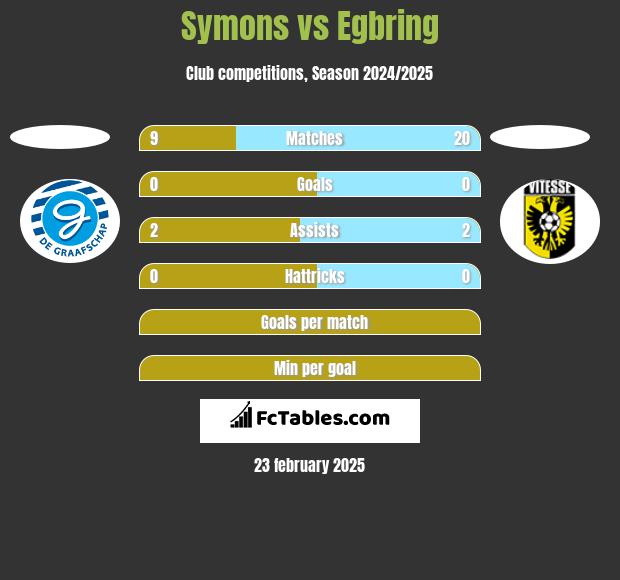 Symons vs Egbring h2h player stats