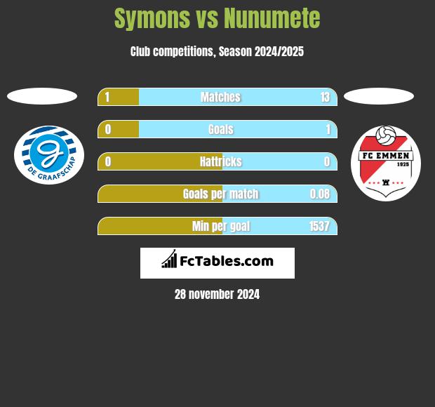 Symons vs Nunumete h2h player stats