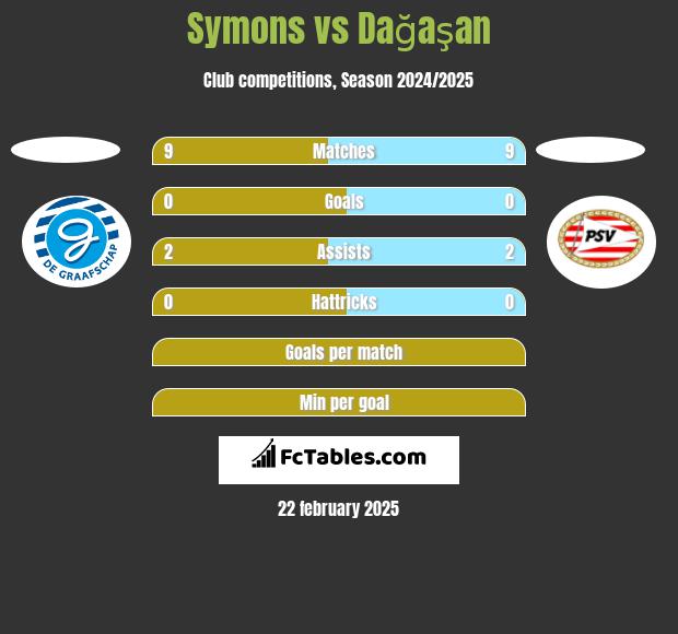 Symons vs Dağaşan h2h player stats