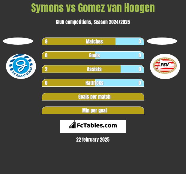 Symons vs Gomez van Hoogen h2h player stats