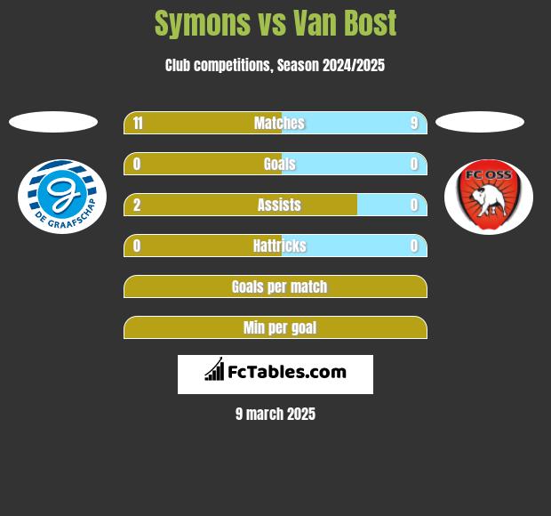 Symons vs Van Bost h2h player stats