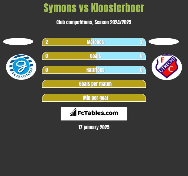 Symons vs Kloosterboer h2h player stats