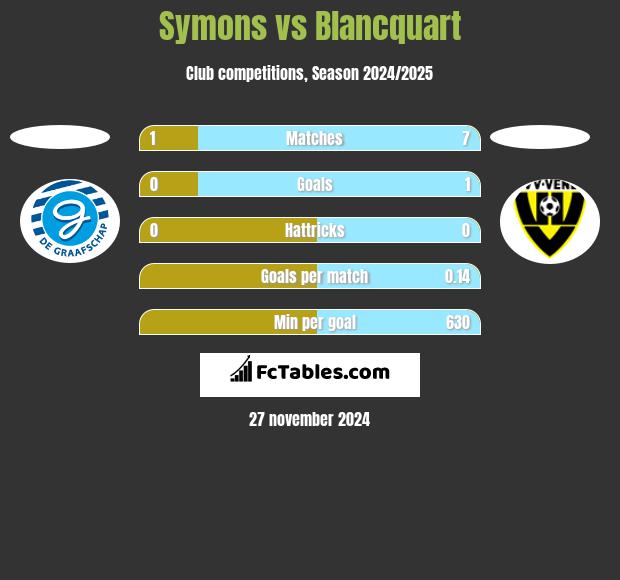 Symons vs Blancquart h2h player stats