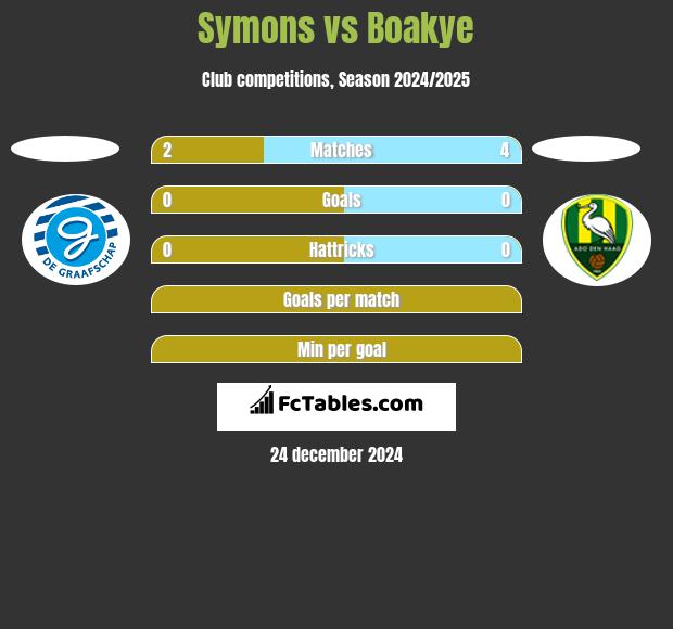 Symons vs Boakye h2h player stats