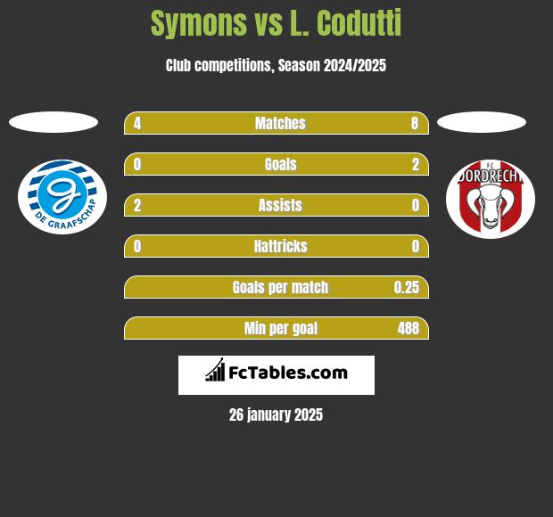 Symons vs L. Codutti h2h player stats