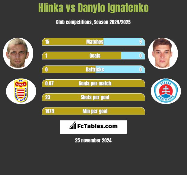 Hlinka vs Danylo Ignatenko h2h player stats