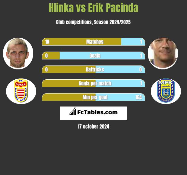 Hlinka vs Erik Pacinda h2h player stats