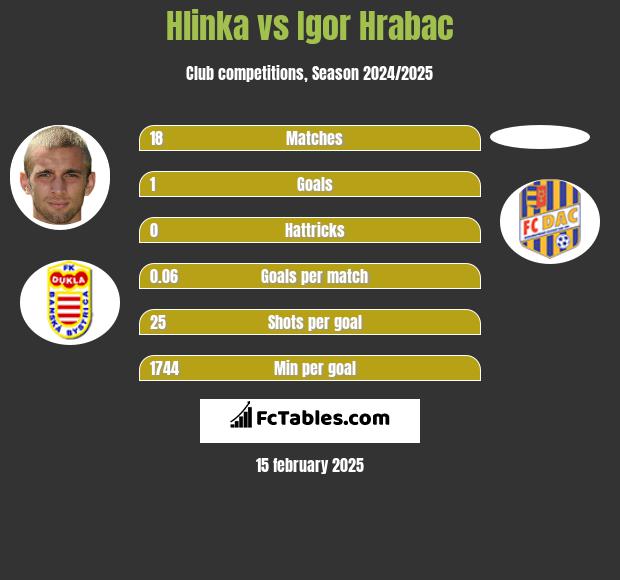 Hlinka vs Igor Hrabac h2h player stats